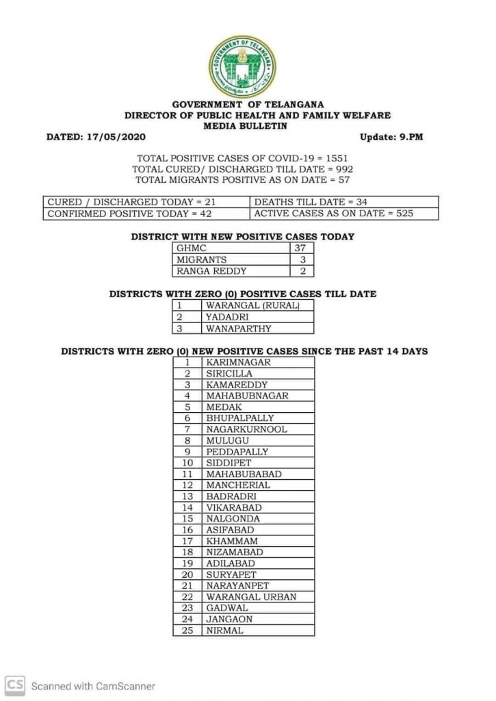 42 New Cases Reported in Telangana on Sunday