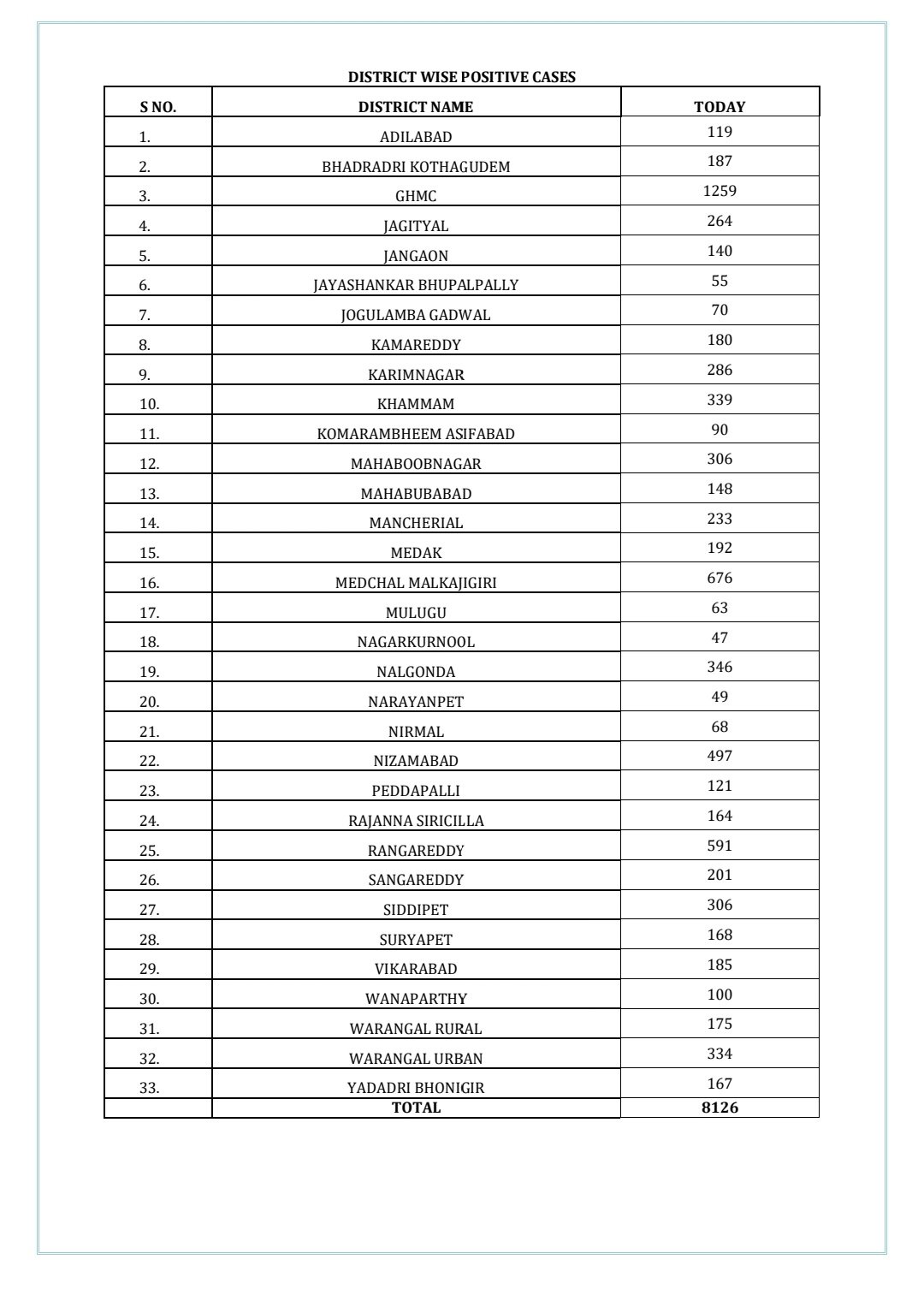 All-Time Single-Day Surge: Telangana Records 8,126 New Cases