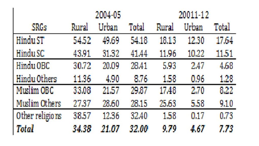Poverty Head Count Ratios for Rural and Urban Areas