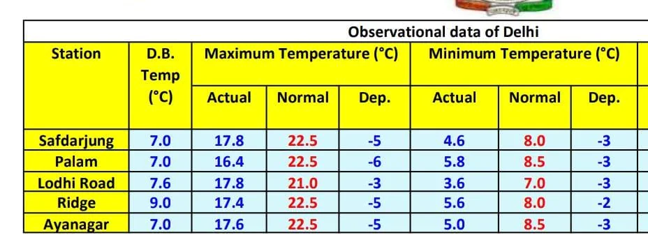 Delhi temperature from various observation stations.