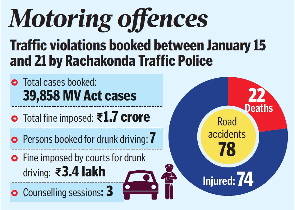 Rachakonda: Over 39,000 Traffic Violations Reported In A Week