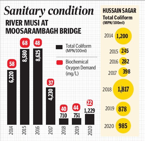 Water Quality in Musi River And Hussain Sagar Improves