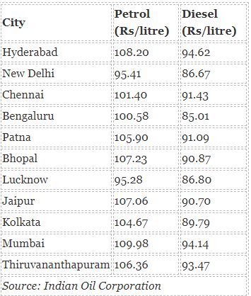 Petrol and diesel prices today in Hyderabad