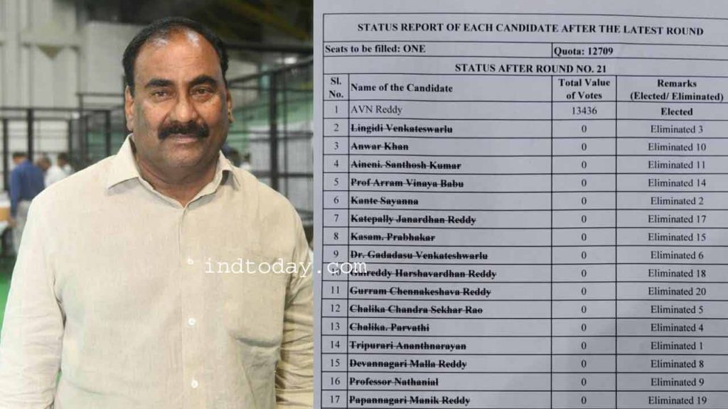 Telangana Teachers’ MLC Results BJP Candidate AVN Reddy Wins INDToday