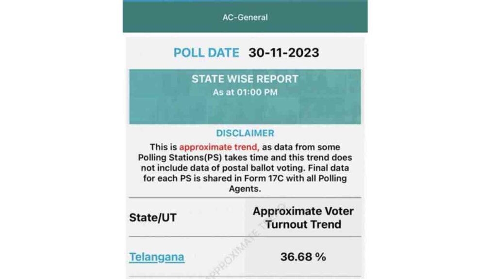 36.68% Polling Turn Out At 1 PM Across Telangana