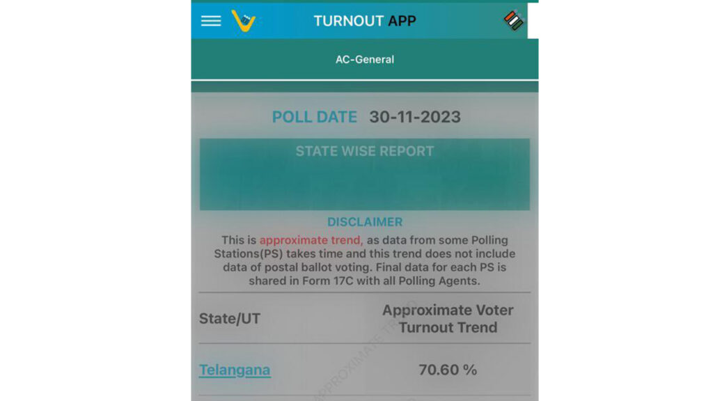 70.66% Voter Turn Out In The Telangana Elections