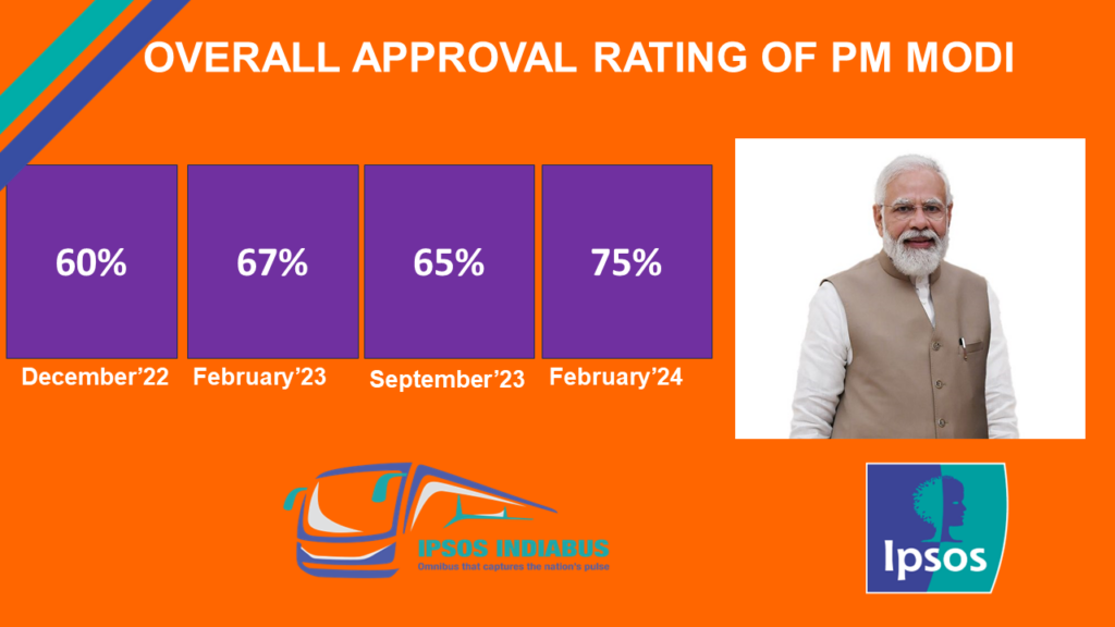 Approval Rating Of PM Modi Surge To 75% In February