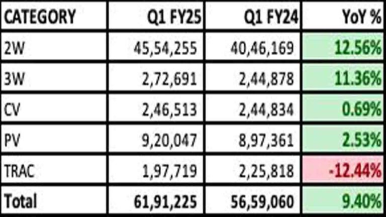 Q1 Retail Auto Sales Figures For Financial Year 2025