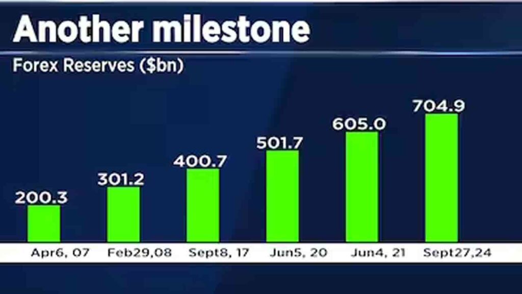 India Record In Forex Reserves: Crossed 700 Billion Dollar