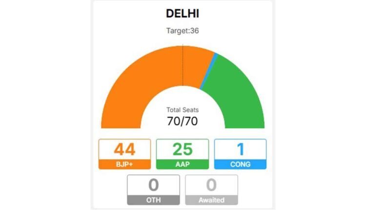 Delhi Election Results: Sheesh Mahal, Liquor Case Are Main Reasons For AAP's Defeat