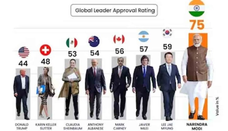 PM Modi Tops Global Survey as World’s Most Trusted Leader Once Again
