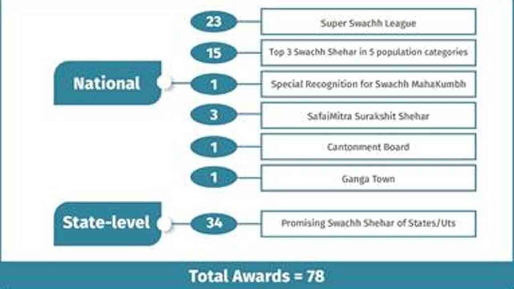President Murmu To Confer Swachh Survekshan 2024-25 Awards On July 17 In Delhi
