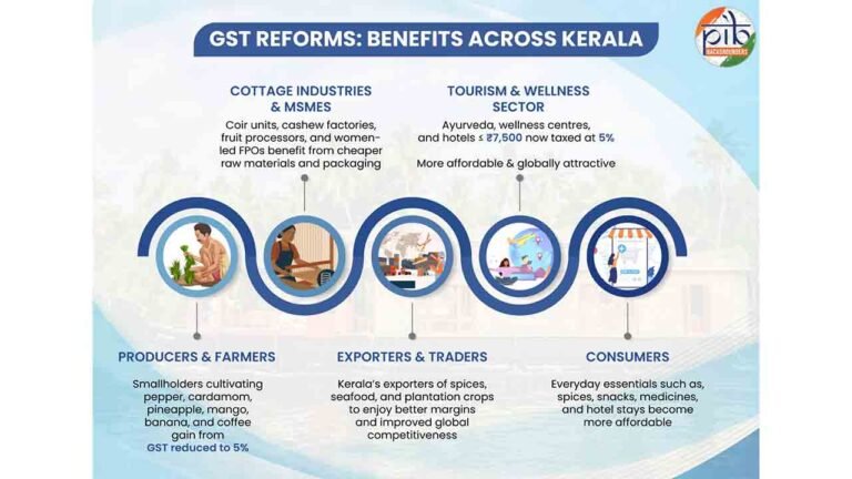 GST Reforms In Kerala Boosted From Spices To Seafood