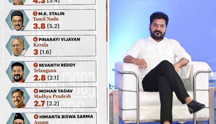 CM Revanth Reddy Ranks Top 7 Among India’s Top CMs