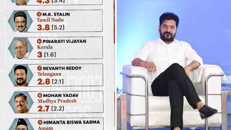 CM Revanth Reddy Ranks Top 7 Among India’s Top CMs