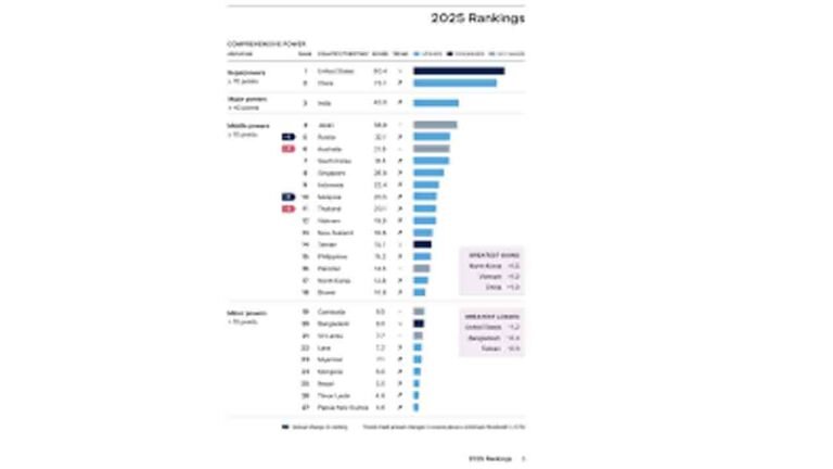 Asia Power Index Places India Third In Ranking