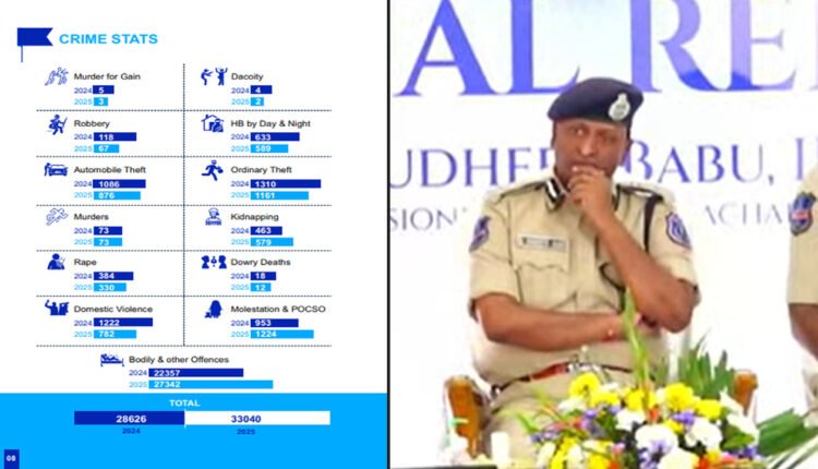 Rachakonda Crime Report 2025 Shows Rise in Overall Offences