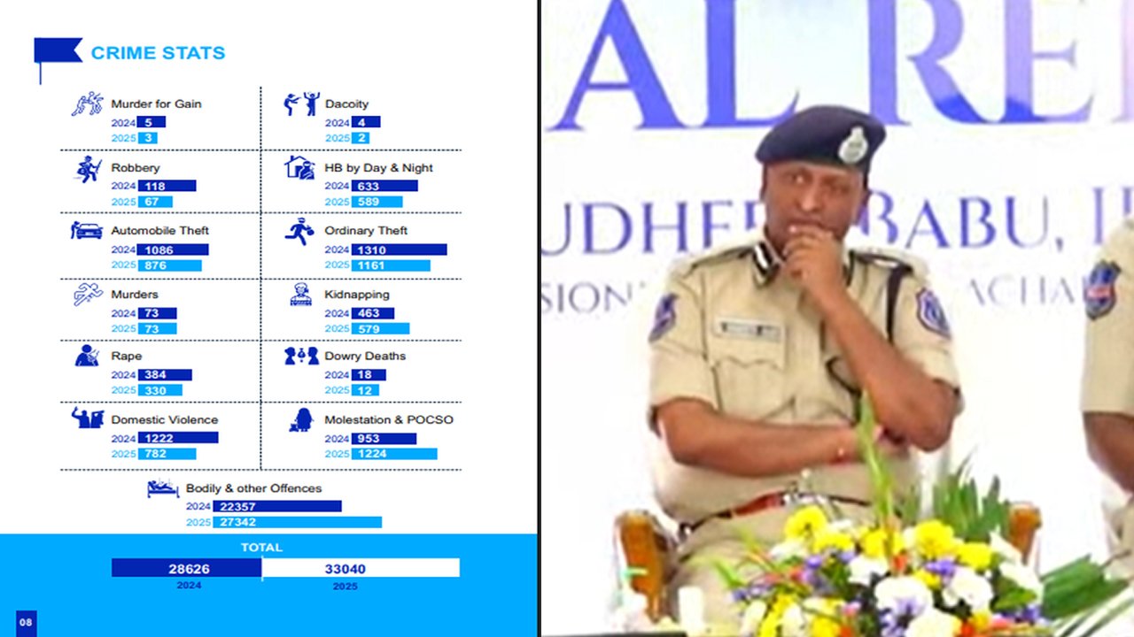 Rachakonda Crime Report 2025 Shows Rise in Overall Offences