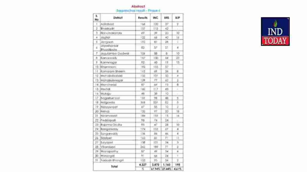 Telangana Panchayat Elections: Congress Surges Ahead in Phase 1