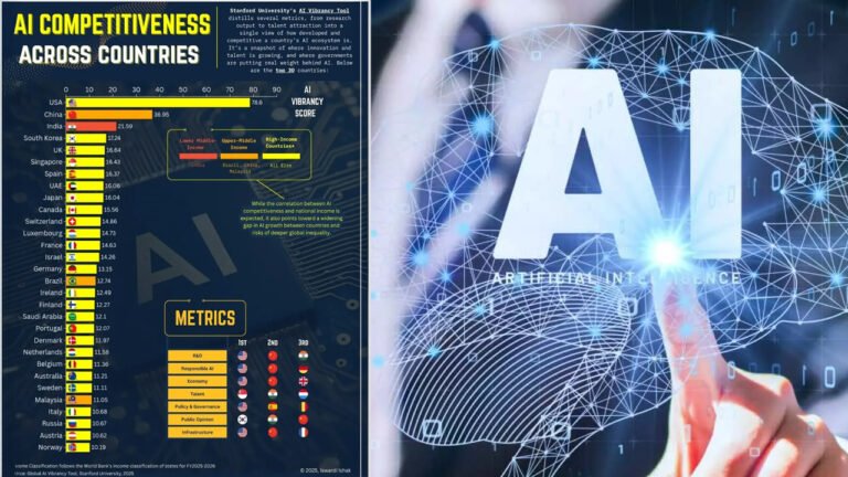 India Ranks Third Globally In AI competitiveness: Stanford