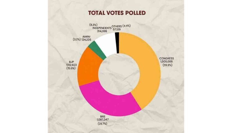 Telangana Municipal Elections: Congress Gets 39.8 Percent Vote Share