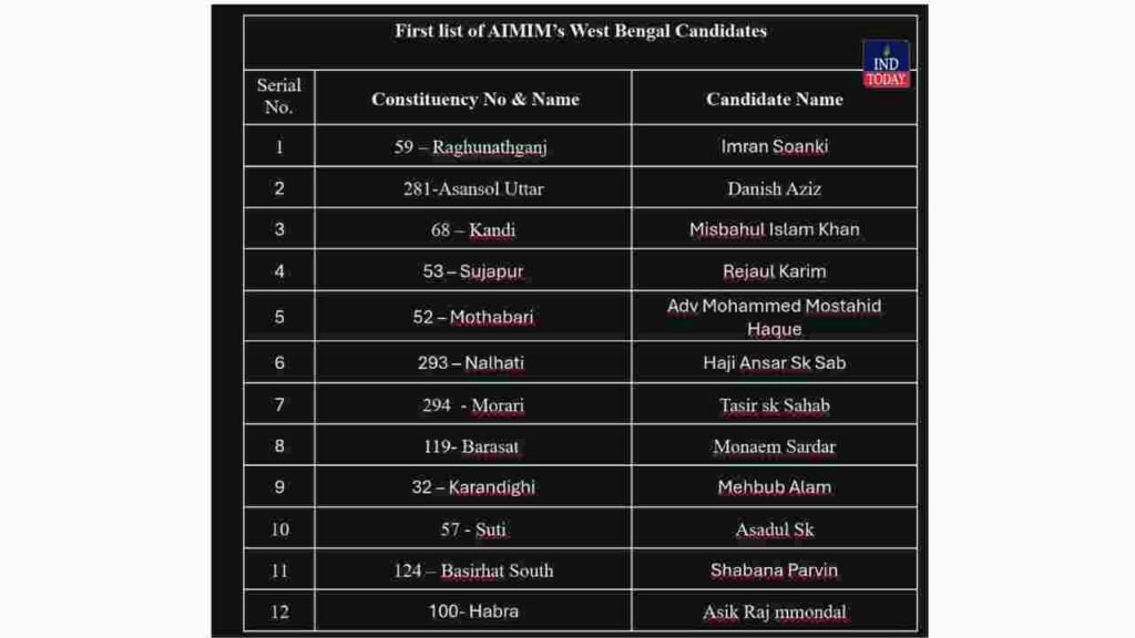 West Bengal Elections AIMIM Releases First List of 12 Candidates