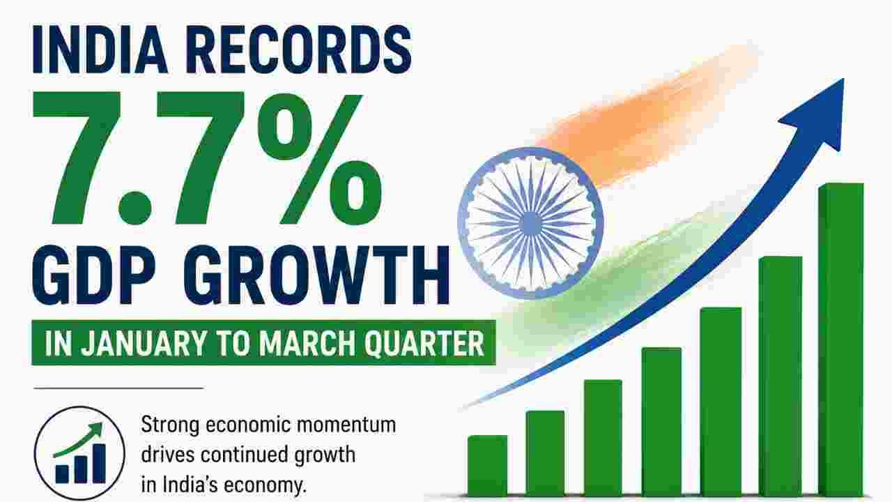 India Records 7.7 Percent GDP Growth In January To March Quarter