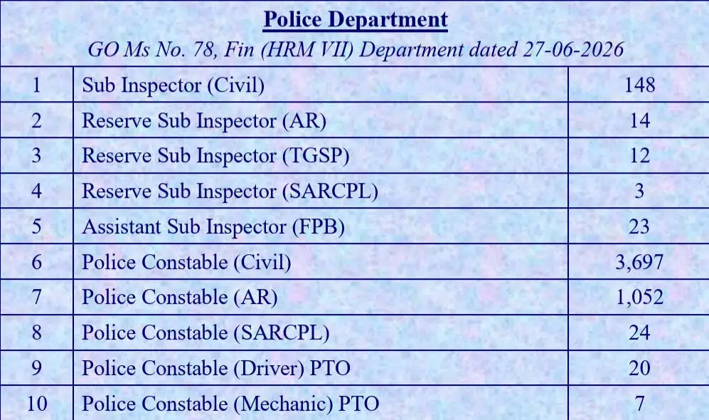 Telangana Police Recruitment 2026: 7,437 Vacancies Announced