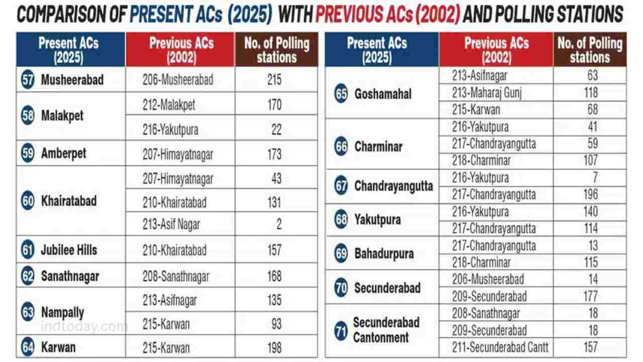 GHMC Releases Constituency Mapping to Help Voters Fill SIR Forms