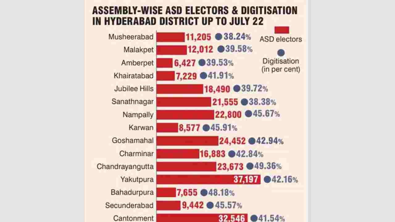 Hyderabad ASD Electors Drop to 2.60 Lakh After Verification Drive