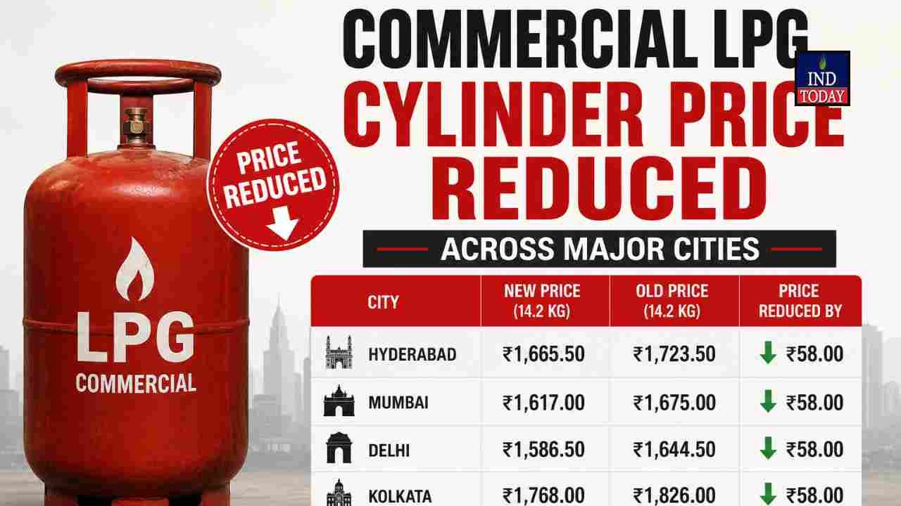Commercial LPG Cylinder Rates Reduced In Major Cities