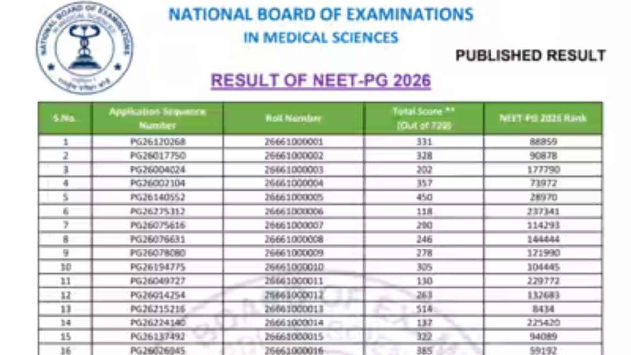 NEET PG 2026 Results Released, Check Rank And Score